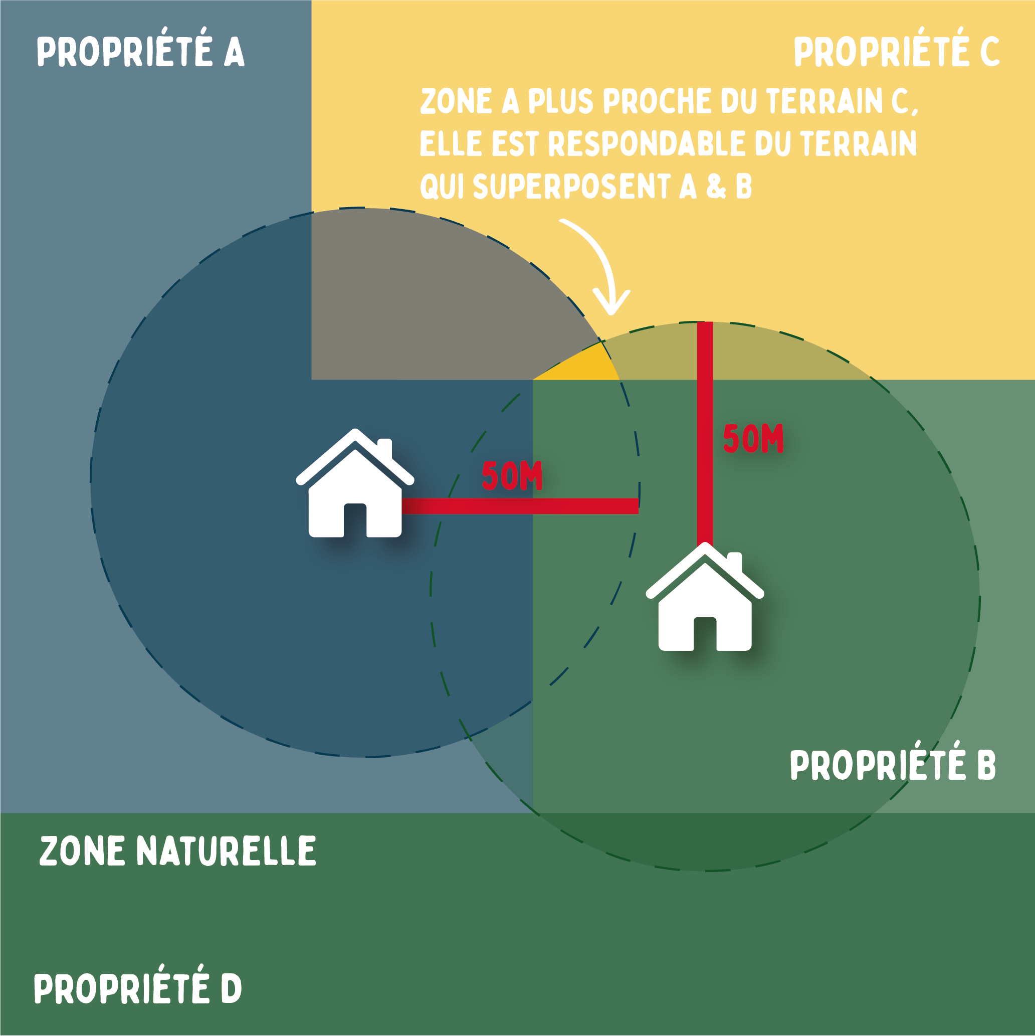 gérer zones old voisinages - hors zones urbaine, terrains non batît.